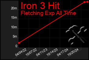 Total Graph of Iron 3 Hit