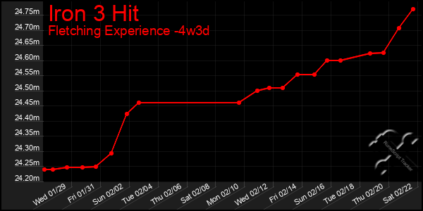 Last 31 Days Graph of Iron 3 Hit