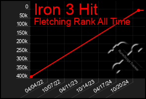 Total Graph of Iron 3 Hit