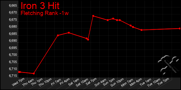 Last 7 Days Graph of Iron 3 Hit