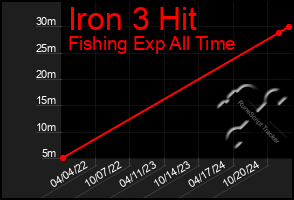 Total Graph of Iron 3 Hit