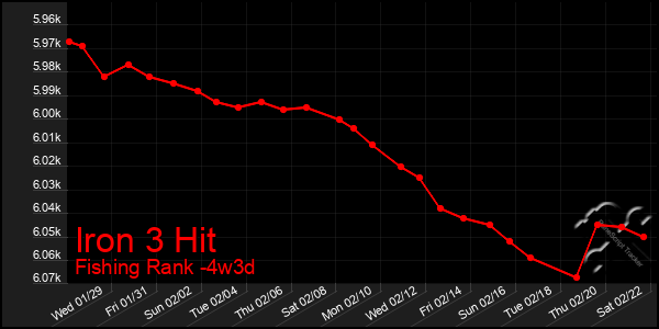 Last 31 Days Graph of Iron 3 Hit