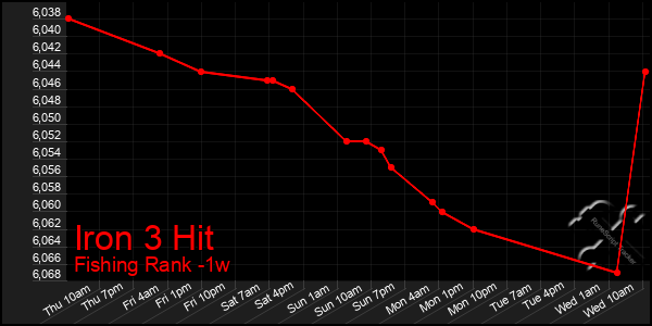 Last 7 Days Graph of Iron 3 Hit