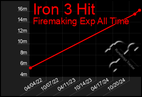 Total Graph of Iron 3 Hit