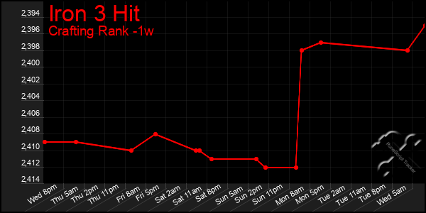 Last 7 Days Graph of Iron 3 Hit