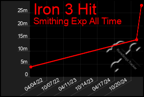 Total Graph of Iron 3 Hit