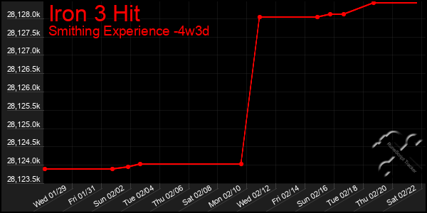 Last 31 Days Graph of Iron 3 Hit