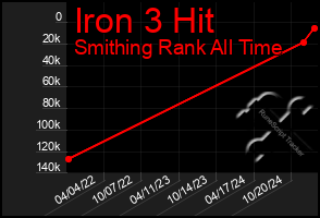 Total Graph of Iron 3 Hit