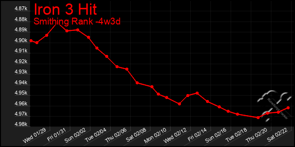 Last 31 Days Graph of Iron 3 Hit