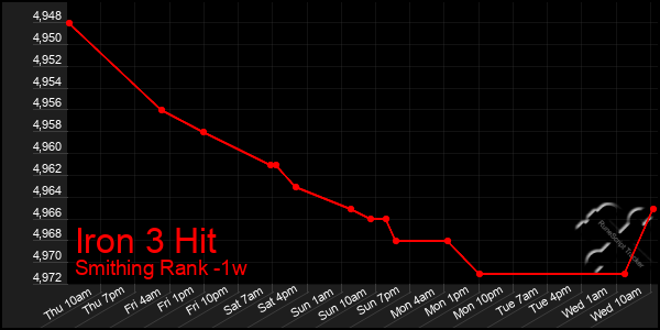 Last 7 Days Graph of Iron 3 Hit