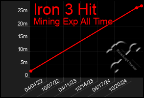 Total Graph of Iron 3 Hit