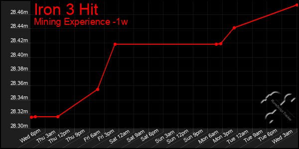 Last 7 Days Graph of Iron 3 Hit