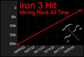 Total Graph of Iron 3 Hit