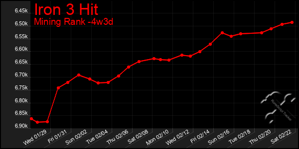 Last 31 Days Graph of Iron 3 Hit