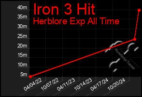 Total Graph of Iron 3 Hit