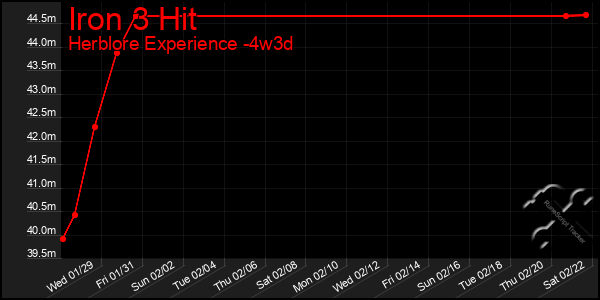 Last 31 Days Graph of Iron 3 Hit