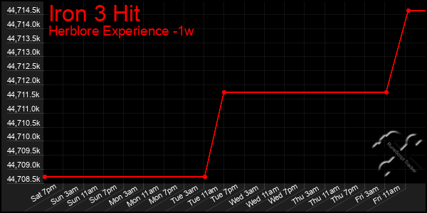 Last 7 Days Graph of Iron 3 Hit