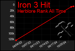 Total Graph of Iron 3 Hit