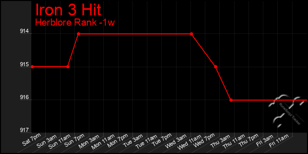 Last 7 Days Graph of Iron 3 Hit