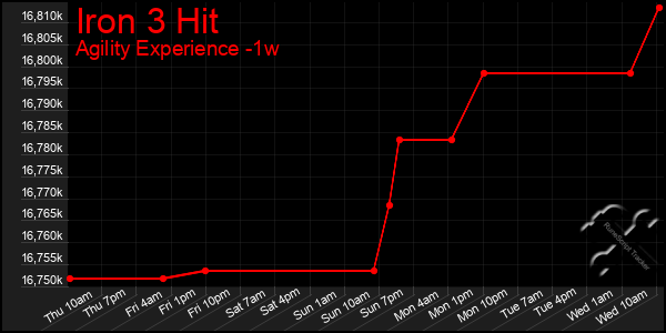 Last 7 Days Graph of Iron 3 Hit