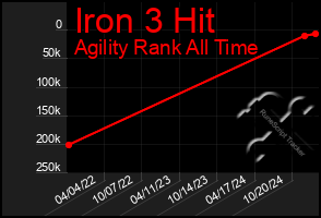 Total Graph of Iron 3 Hit