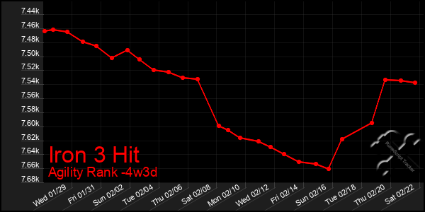 Last 31 Days Graph of Iron 3 Hit