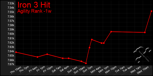 Last 7 Days Graph of Iron 3 Hit