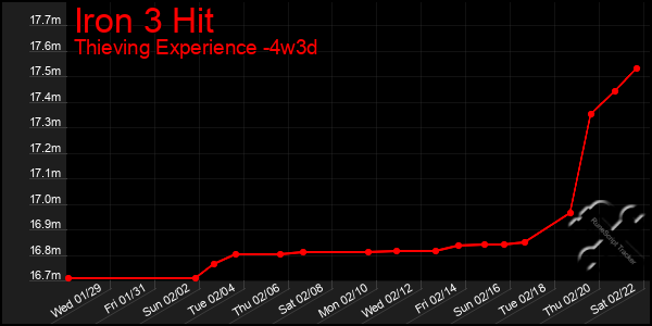 Last 31 Days Graph of Iron 3 Hit