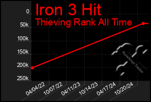 Total Graph of Iron 3 Hit