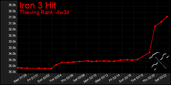 Last 31 Days Graph of Iron 3 Hit