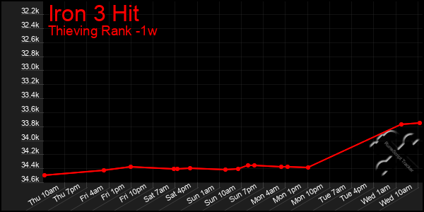 Last 7 Days Graph of Iron 3 Hit