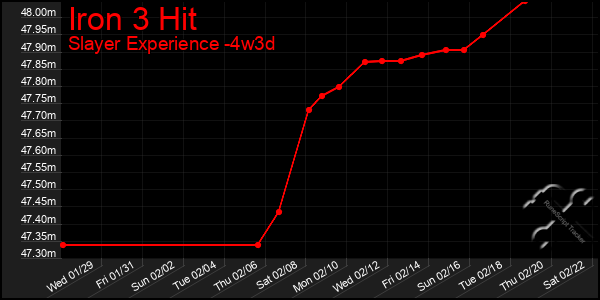 Last 31 Days Graph of Iron 3 Hit