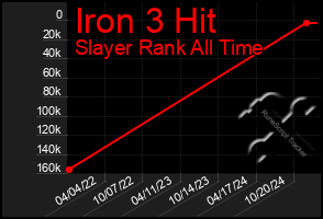 Total Graph of Iron 3 Hit