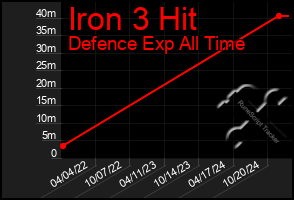 Total Graph of Iron 3 Hit