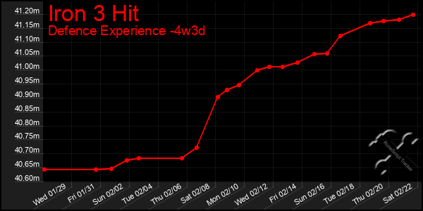 Last 31 Days Graph of Iron 3 Hit