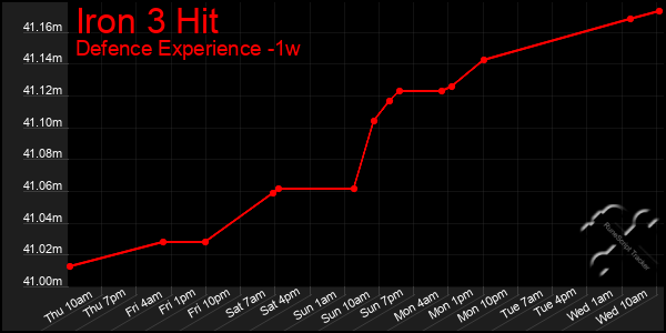 Last 7 Days Graph of Iron 3 Hit