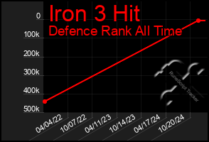 Total Graph of Iron 3 Hit