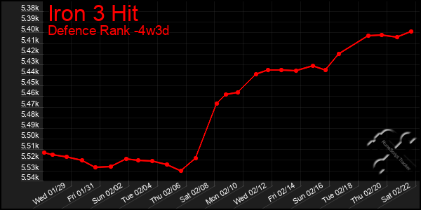 Last 31 Days Graph of Iron 3 Hit