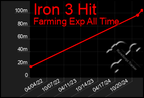 Total Graph of Iron 3 Hit