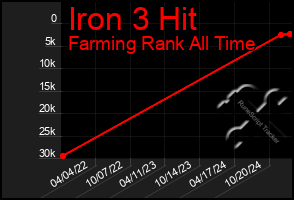 Total Graph of Iron 3 Hit