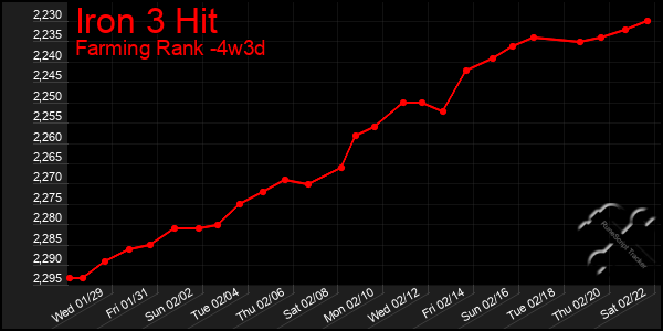 Last 31 Days Graph of Iron 3 Hit