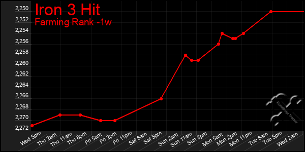 Last 7 Days Graph of Iron 3 Hit