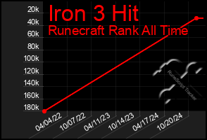 Total Graph of Iron 3 Hit