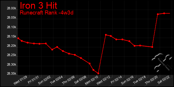 Last 31 Days Graph of Iron 3 Hit