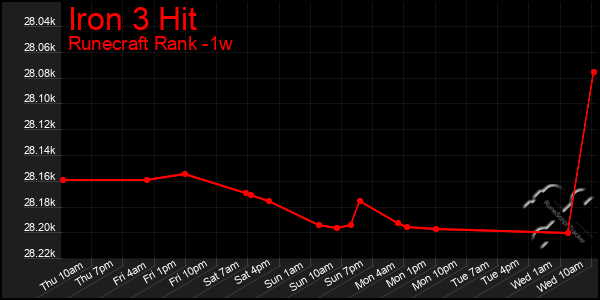 Last 7 Days Graph of Iron 3 Hit