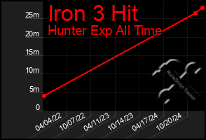 Total Graph of Iron 3 Hit