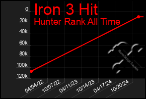 Total Graph of Iron 3 Hit