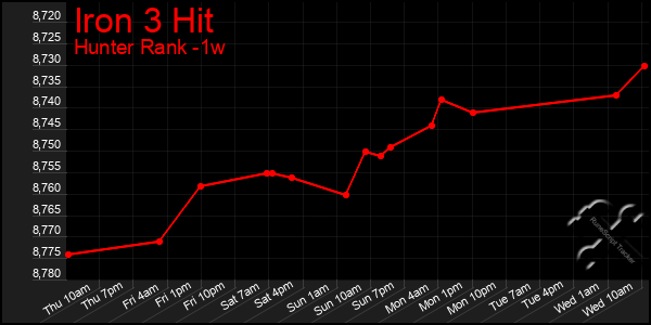 Last 7 Days Graph of Iron 3 Hit