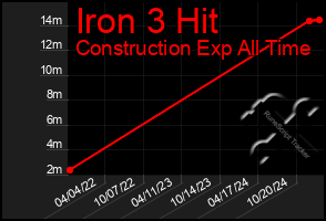 Total Graph of Iron 3 Hit