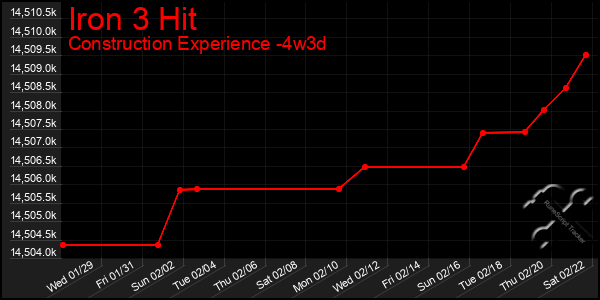 Last 31 Days Graph of Iron 3 Hit